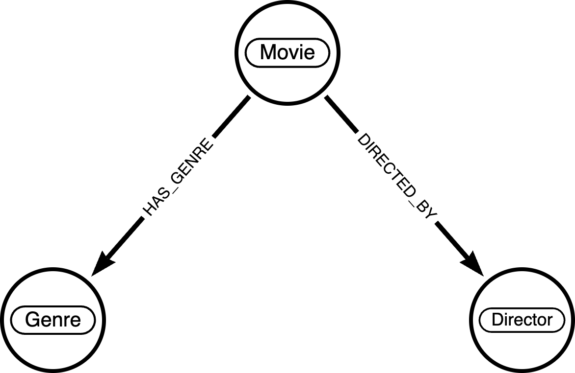 graph data model