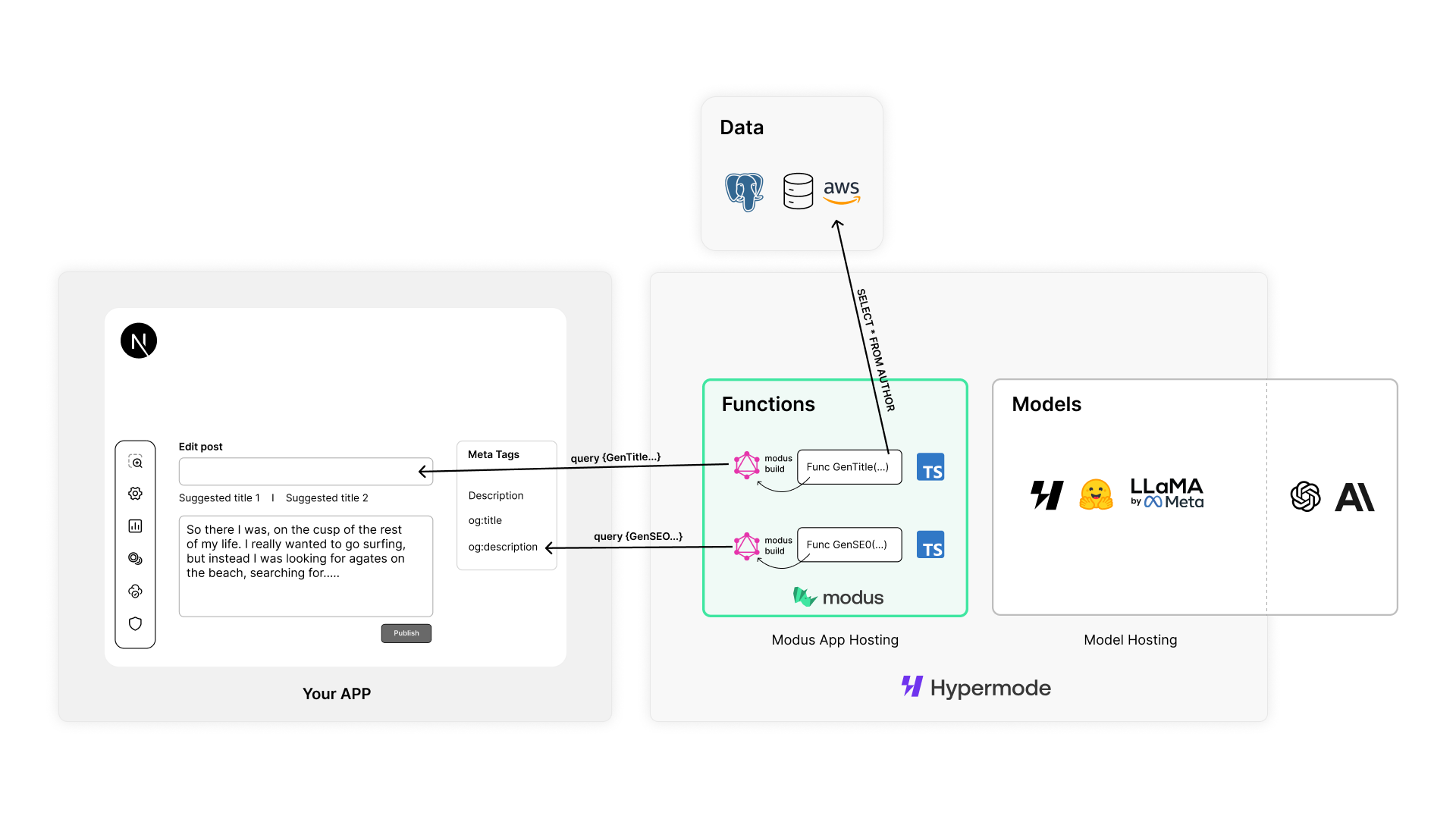 Modus Press architecture diagram