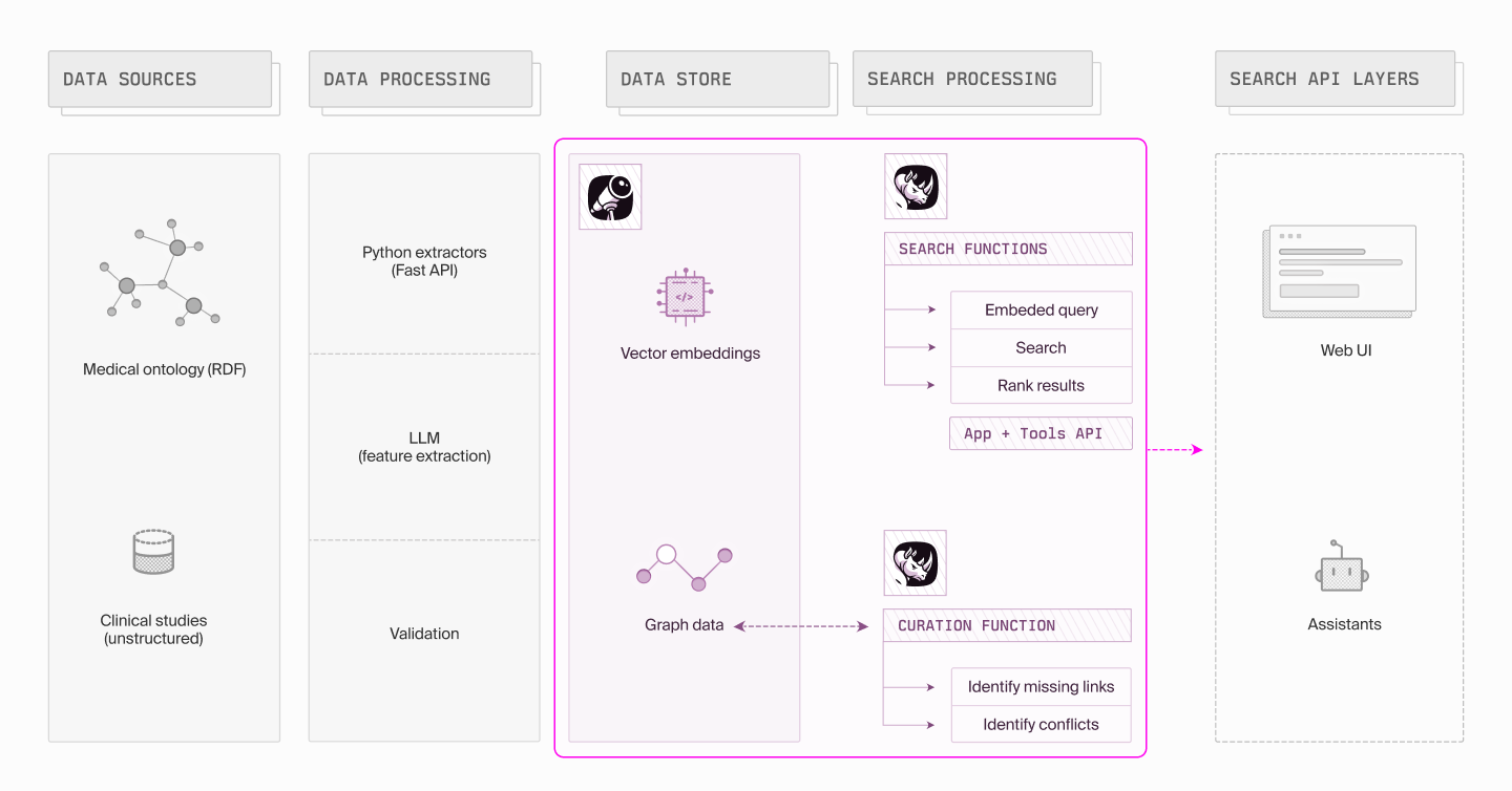 See the data pipeline for creating an AI-powered semantic search system