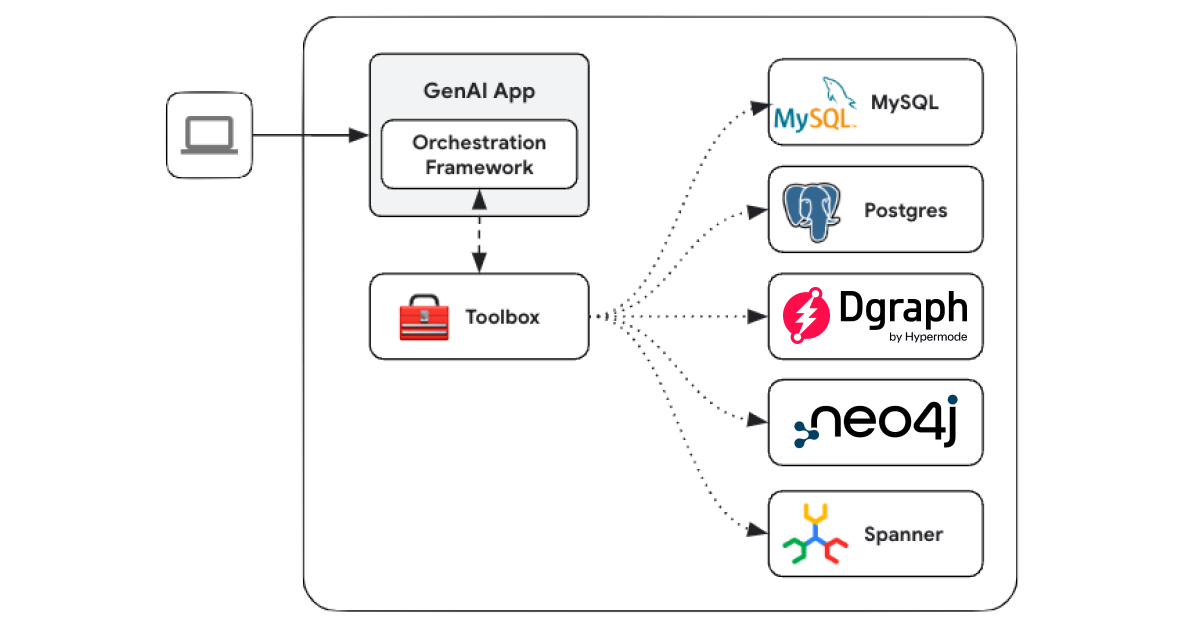 Learn about the new Dgraph support for Google's Gen AI Toolbox for databases in this announcement