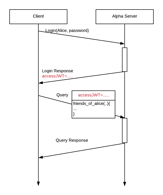Access Token