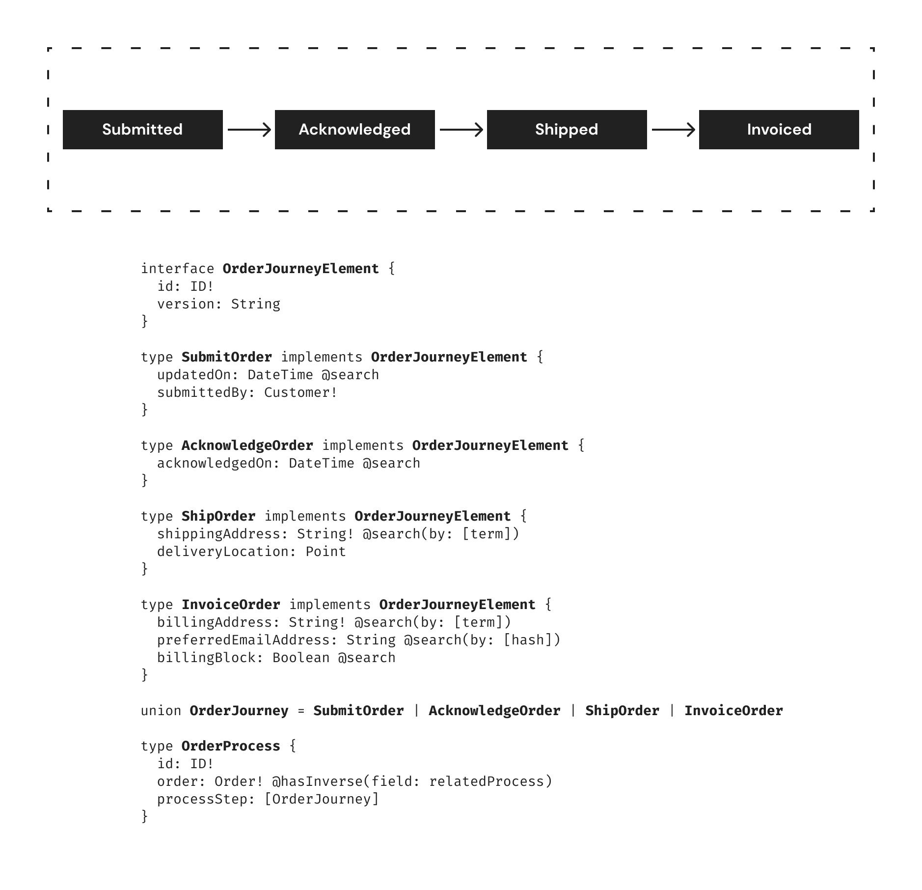 Order Journey Schema