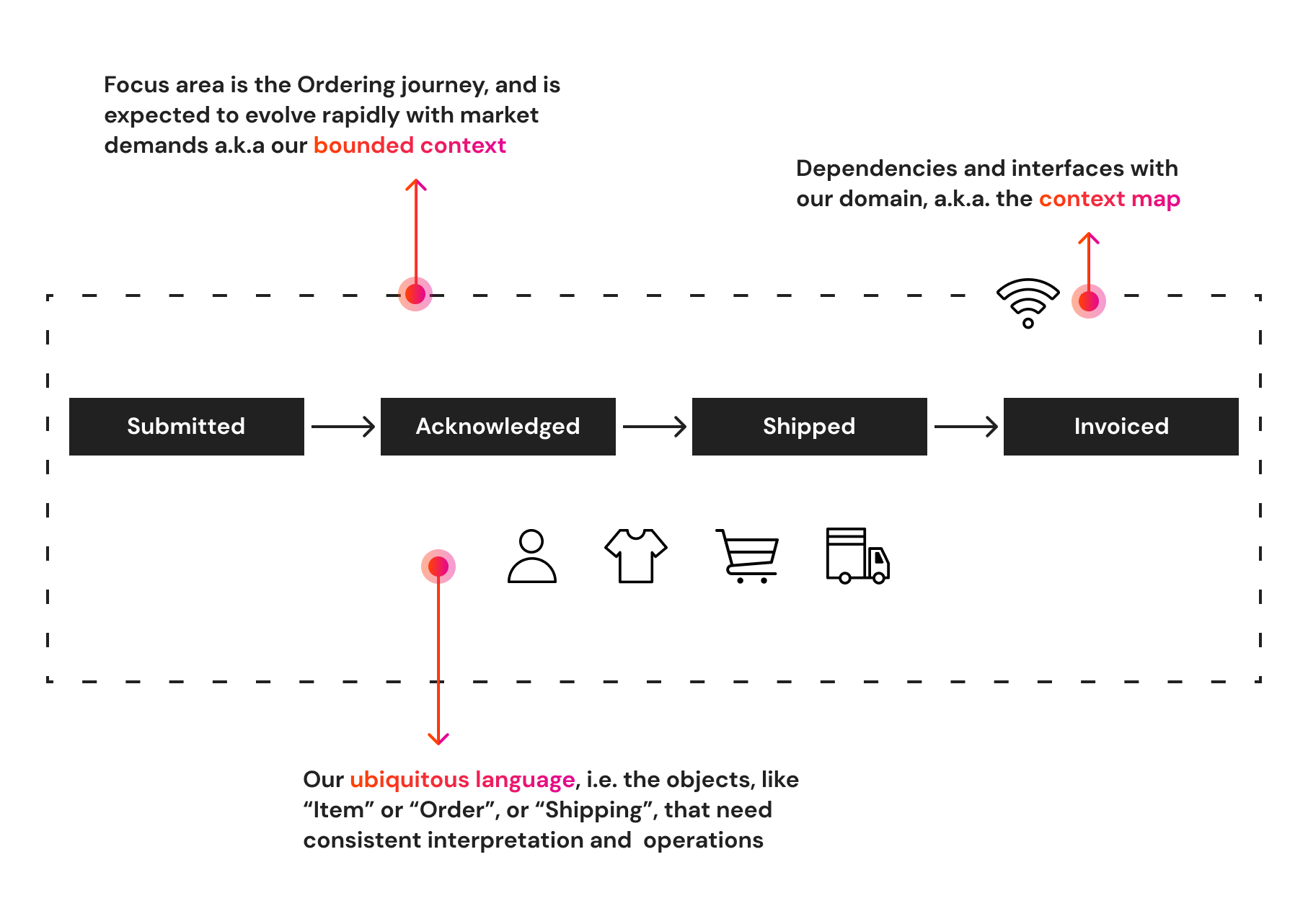 Modeling the Ordering Journey