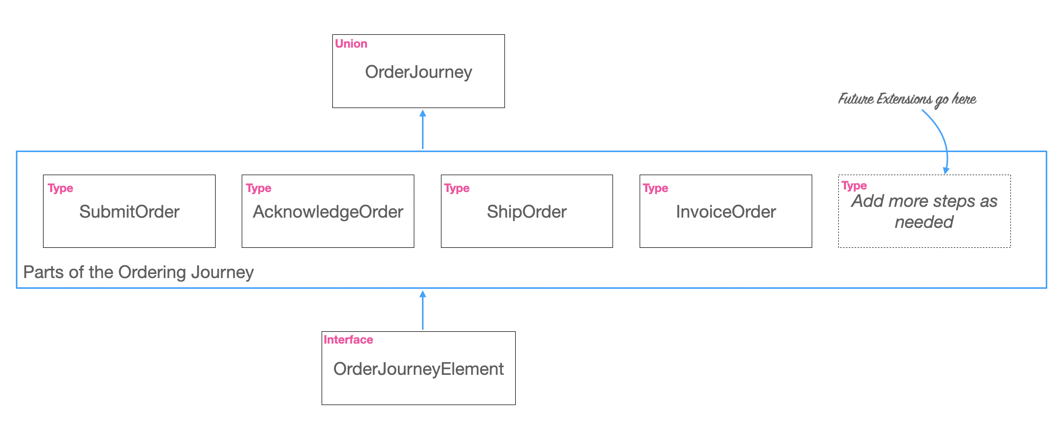 Parts of Ordering Journey