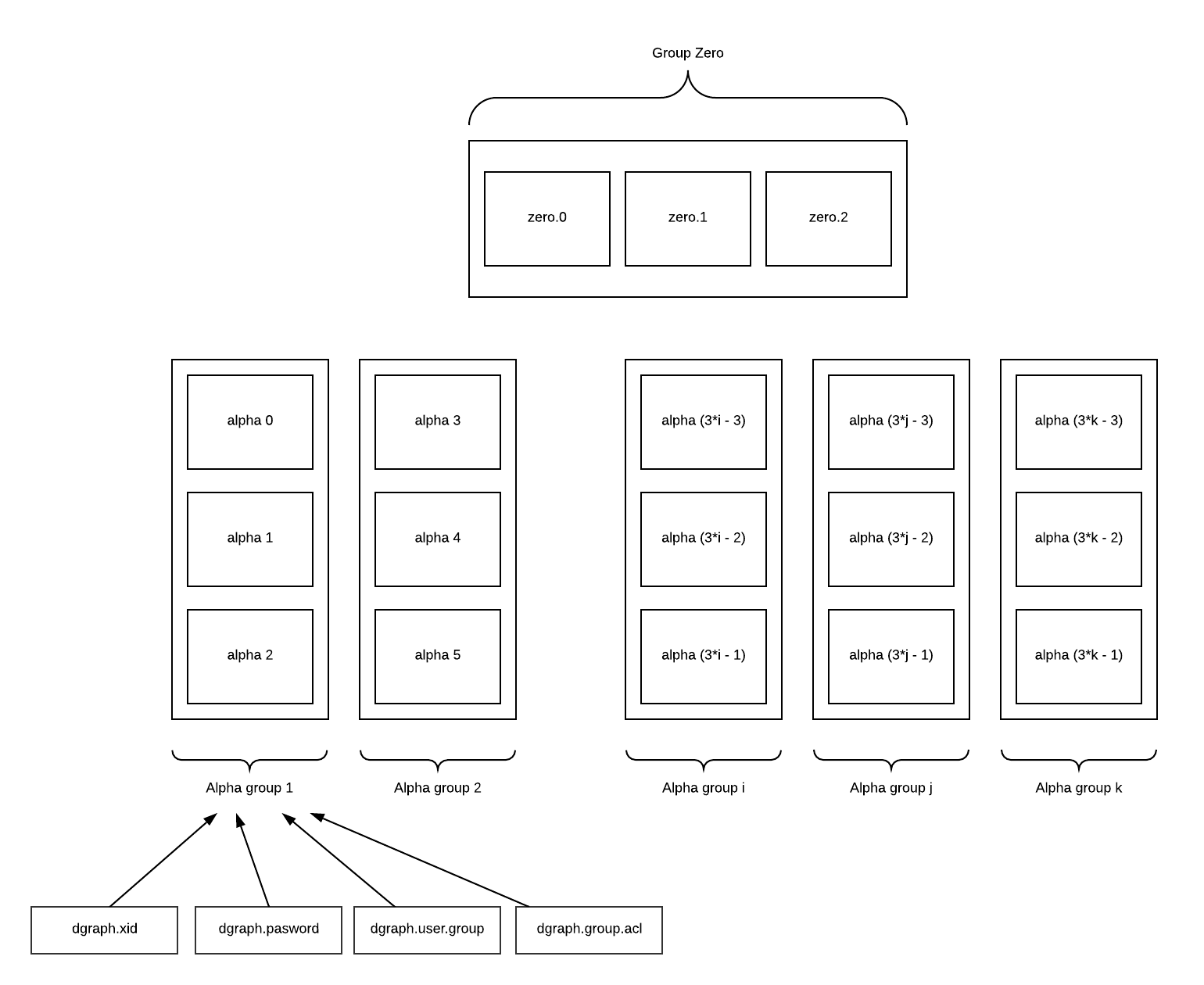 Predicates assigned to groups