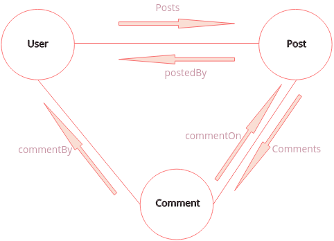 A diagram showing relationships among various data entities of the app