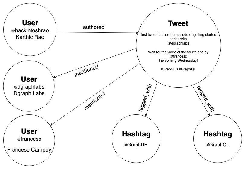 A sample Tweet