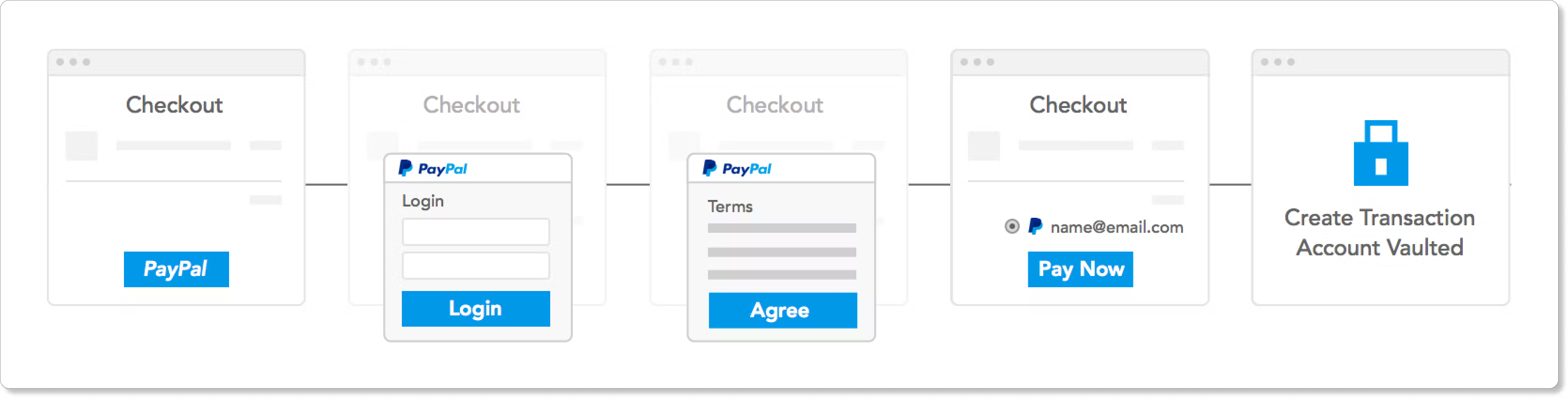 PayPal Onboarding Flow