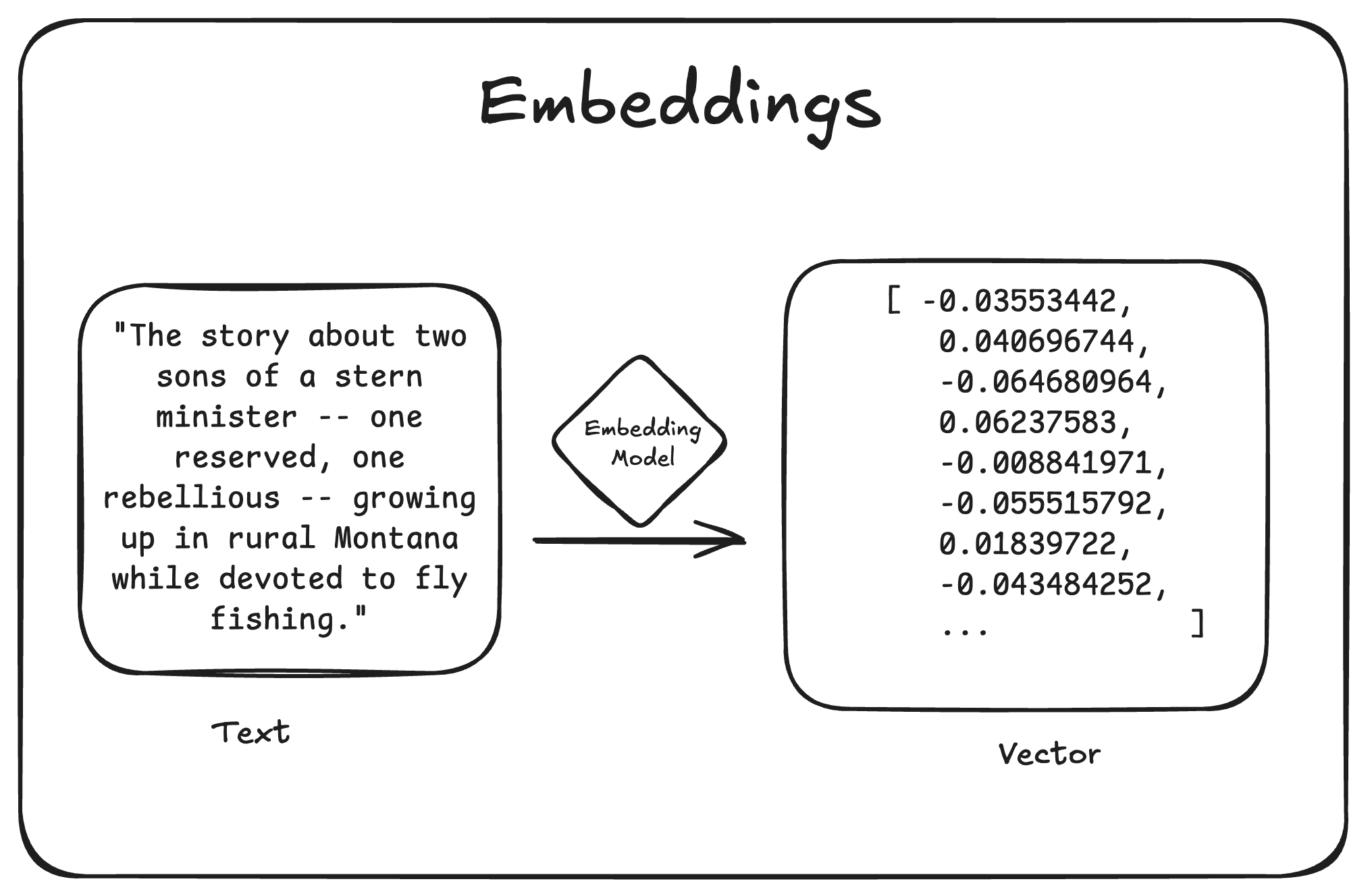 Generating embeddings for movie plot text