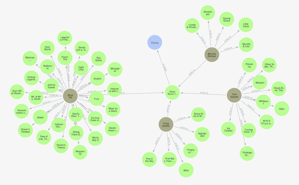 Neo4j graph movies data