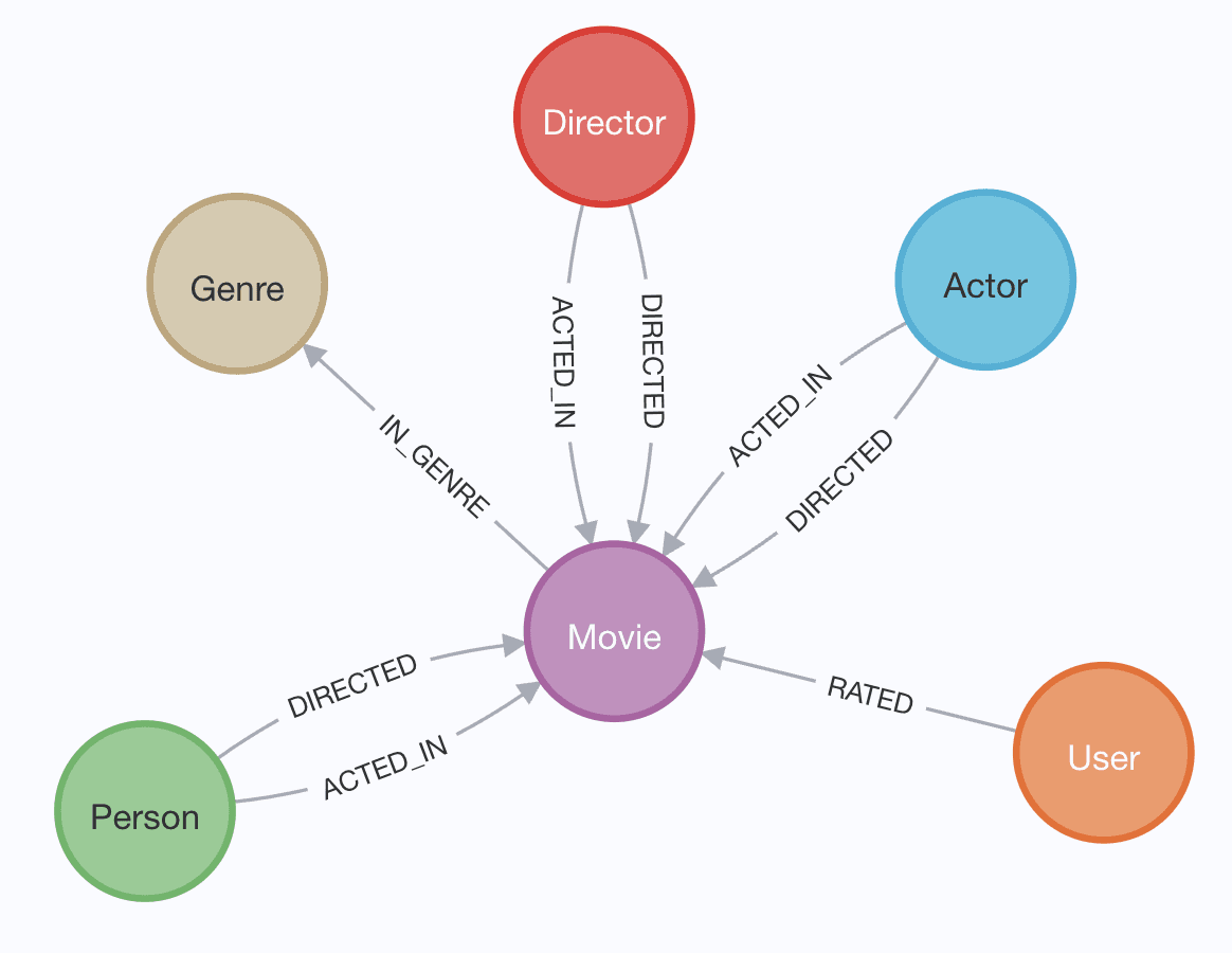 Neo4j Movies Datamodel